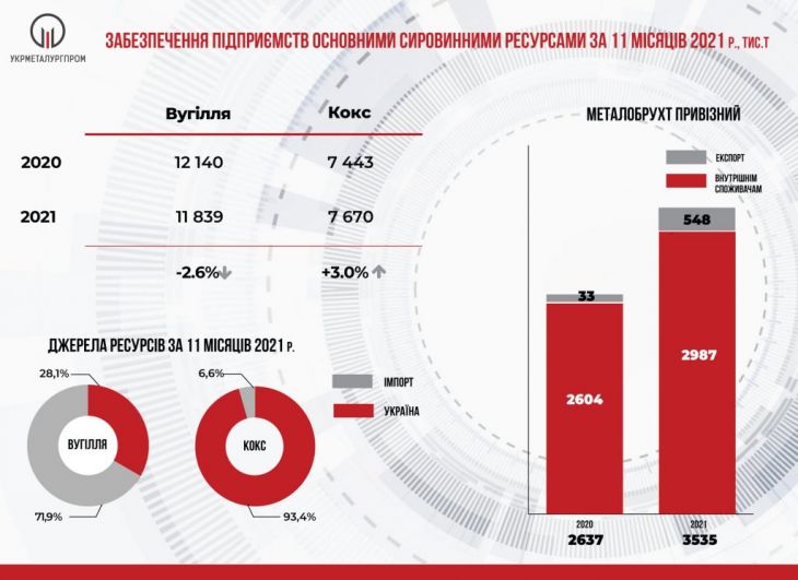 Результаты ГМК Украины за 11 месяцев 2021 г.